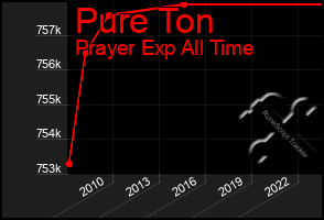 Total Graph of Pure Ton