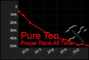 Total Graph of Pure Ton