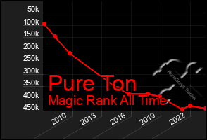 Total Graph of Pure Ton