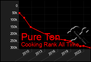 Total Graph of Pure Ton