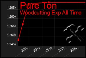 Total Graph of Pure Ton