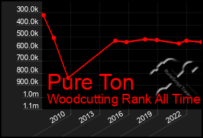 Total Graph of Pure Ton