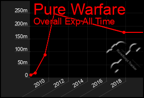 Total Graph of Pure Warfare