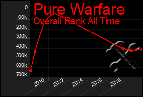 Total Graph of Pure Warfare