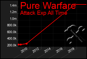 Total Graph of Pure Warfare