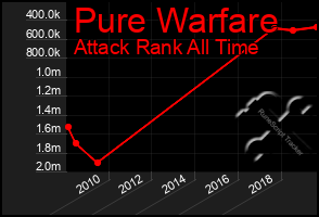 Total Graph of Pure Warfare