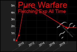 Total Graph of Pure Warfare