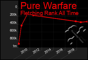 Total Graph of Pure Warfare