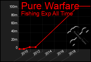 Total Graph of Pure Warfare