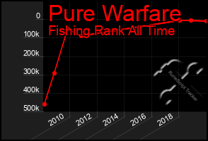 Total Graph of Pure Warfare