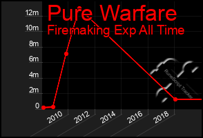 Total Graph of Pure Warfare