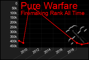 Total Graph of Pure Warfare