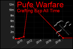 Total Graph of Pure Warfare