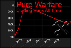 Total Graph of Pure Warfare