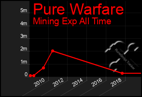 Total Graph of Pure Warfare