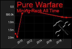 Total Graph of Pure Warfare