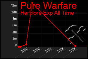 Total Graph of Pure Warfare