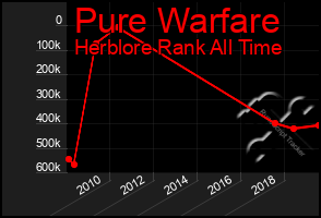 Total Graph of Pure Warfare