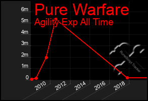 Total Graph of Pure Warfare