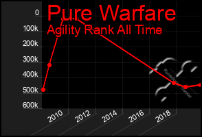 Total Graph of Pure Warfare