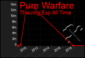 Total Graph of Pure Warfare