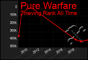 Total Graph of Pure Warfare