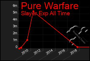 Total Graph of Pure Warfare