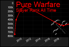 Total Graph of Pure Warfare