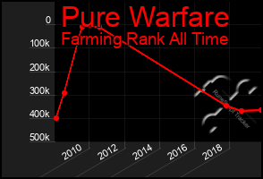 Total Graph of Pure Warfare