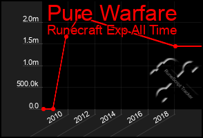 Total Graph of Pure Warfare