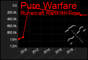 Total Graph of Pure Warfare