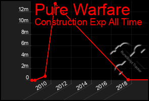 Total Graph of Pure Warfare