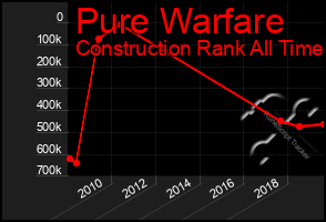 Total Graph of Pure Warfare