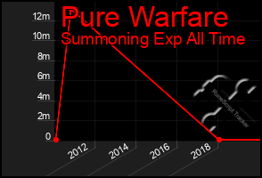 Total Graph of Pure Warfare