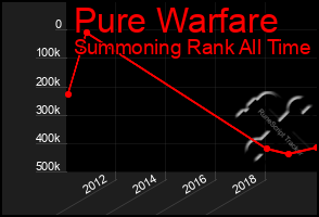 Total Graph of Pure Warfare