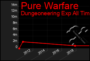 Total Graph of Pure Warfare