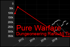 Total Graph of Pure Warfare