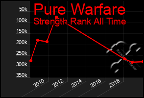 Total Graph of Pure Warfare