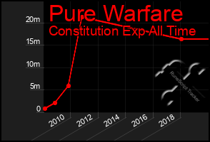 Total Graph of Pure Warfare