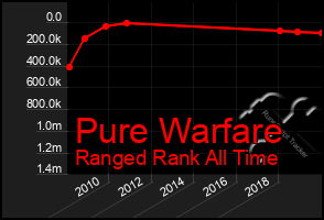 Total Graph of Pure Warfare