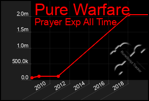 Total Graph of Pure Warfare