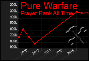 Total Graph of Pure Warfare