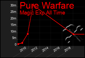 Total Graph of Pure Warfare