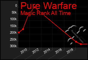 Total Graph of Pure Warfare