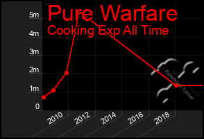 Total Graph of Pure Warfare