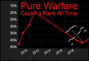 Total Graph of Pure Warfare