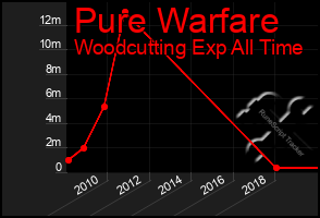 Total Graph of Pure Warfare