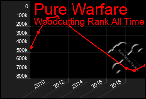 Total Graph of Pure Warfare