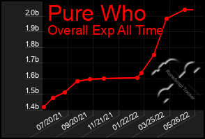 Total Graph of Pure Who