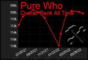 Total Graph of Pure Who